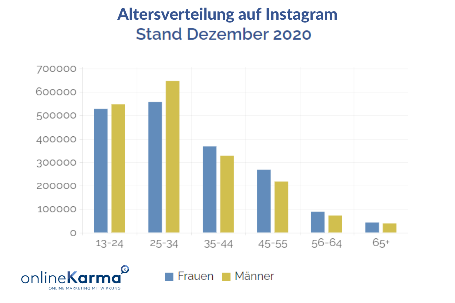 Chart showing the age distribution on Instagram in Switzerland, as of December 2020