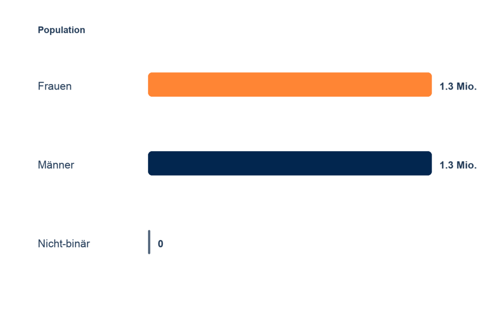Gender Breakdown of Instagram Users in Switzerland in 2020
