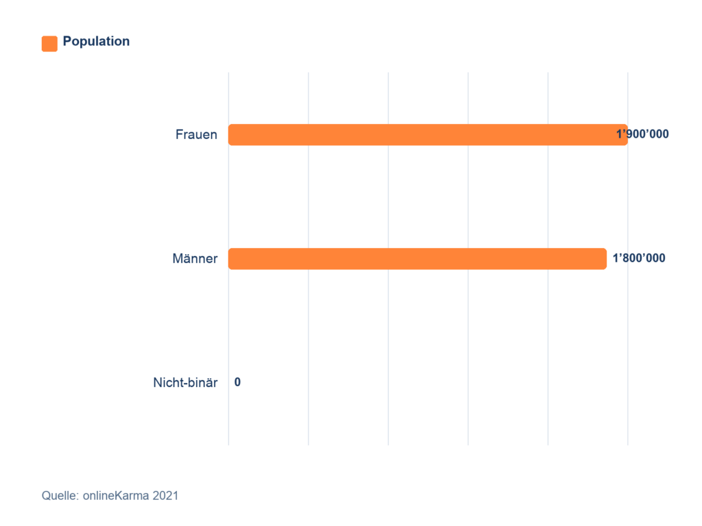 Gender distribution on Instagram in Switzerland in 2021: 1.9 million women, 1.8 million men, and no statistical data available for non-binary individuals