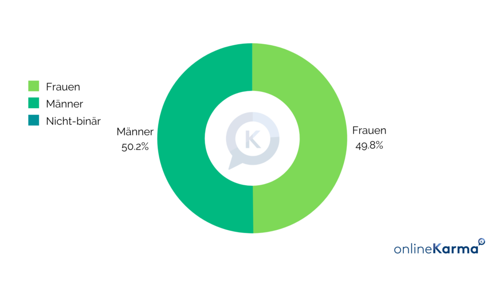 Gender breakdown of Instagram users in Switzerland in November 2022: 49.8% women and 50.2% men