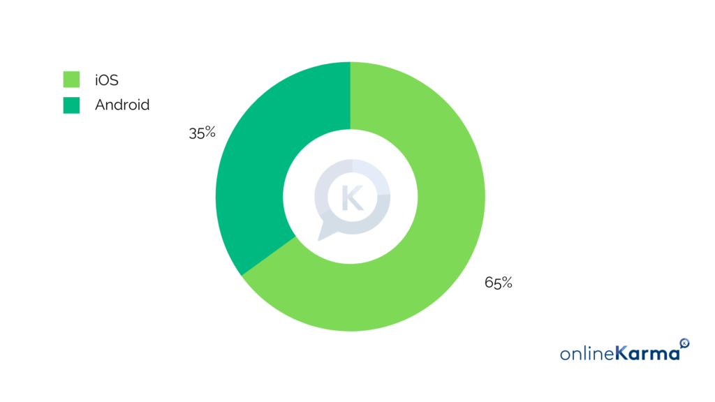 Instagram Reach in Switzerland by iOS and Android in November 2022