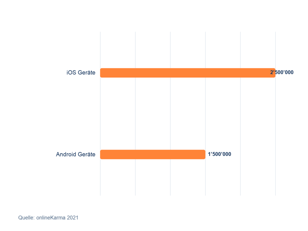 Instagram Reach in Switzerland in 2021 by iOS and Android: 2.5 million iOS, 1.5 million Android