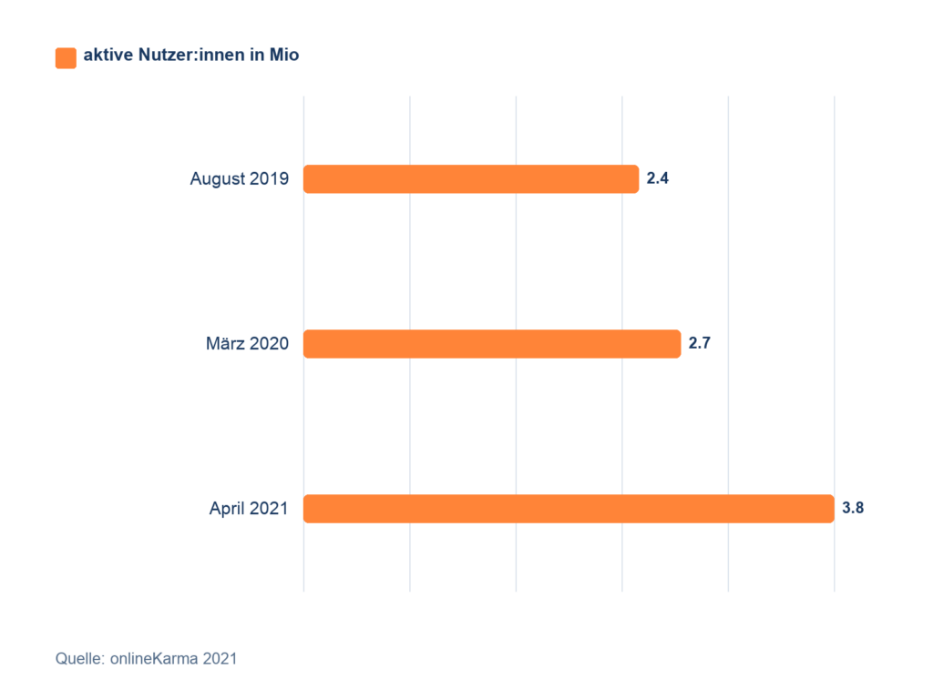 Active Instagram users in Switzerland: 2.4 million in August 2019, 2.7 million in March 2020, and 3.8 million in April 2021