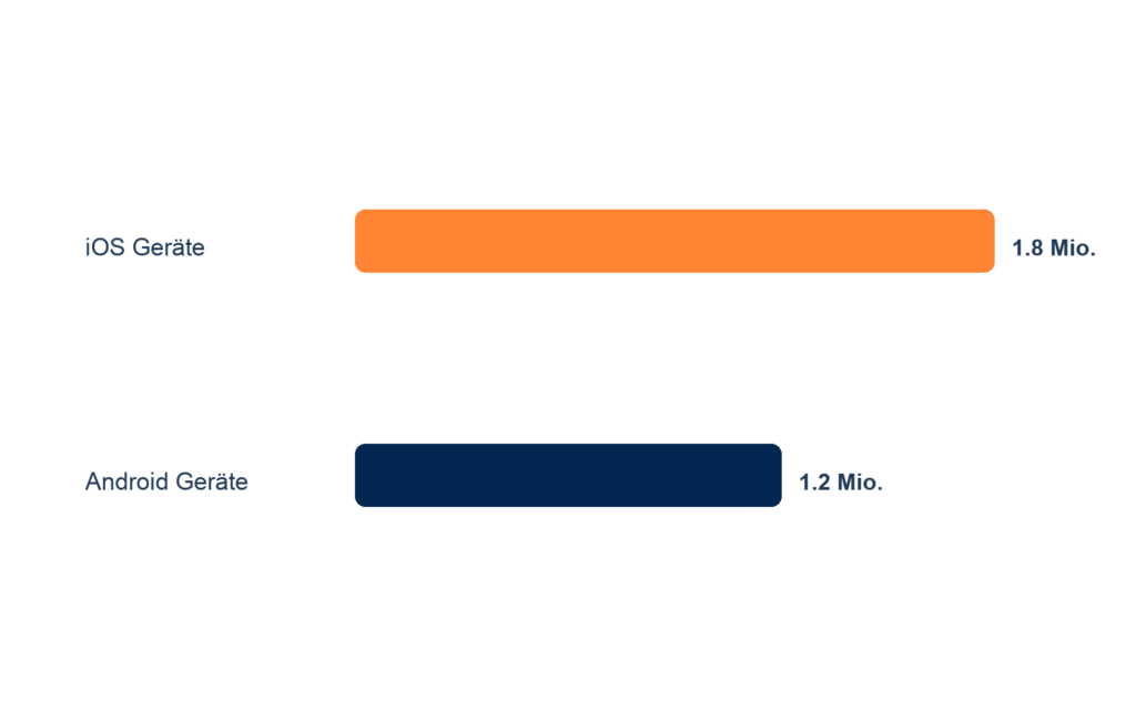 Instagram Reach in Switzerland via iOS and Android Devices in 2020