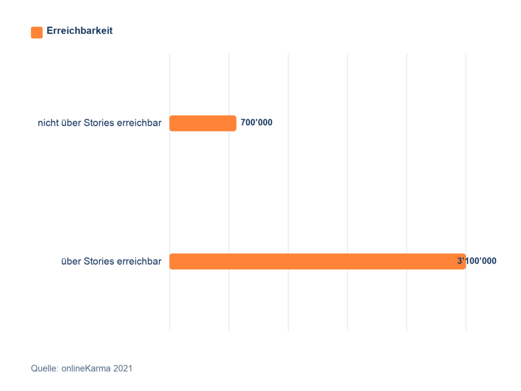Instagram Stories Reach in Switzerland in 2021: 3.1 million reachable, 700,000 unreachable