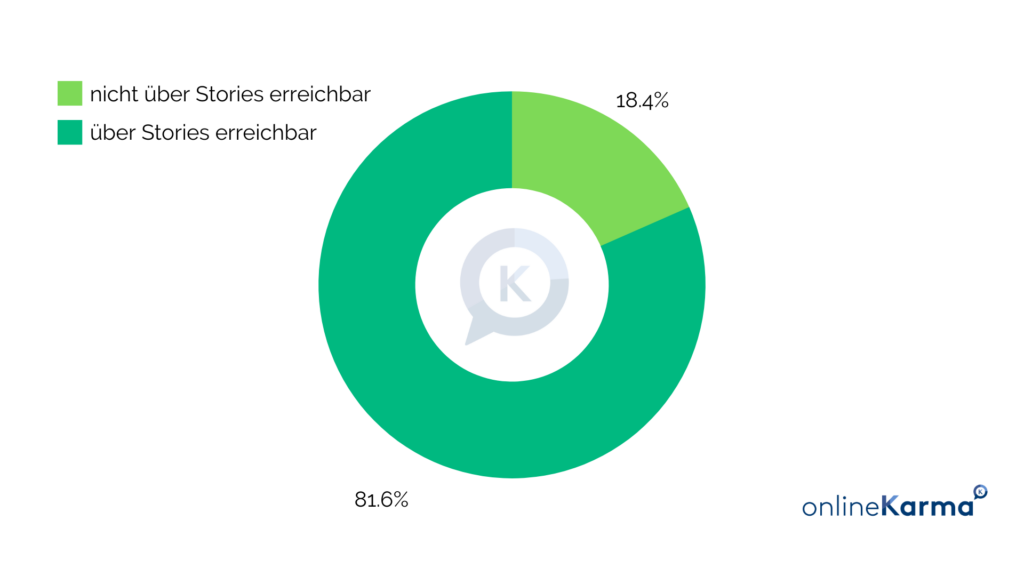 Reach of Instagram Stories in Switzerland in November 2022