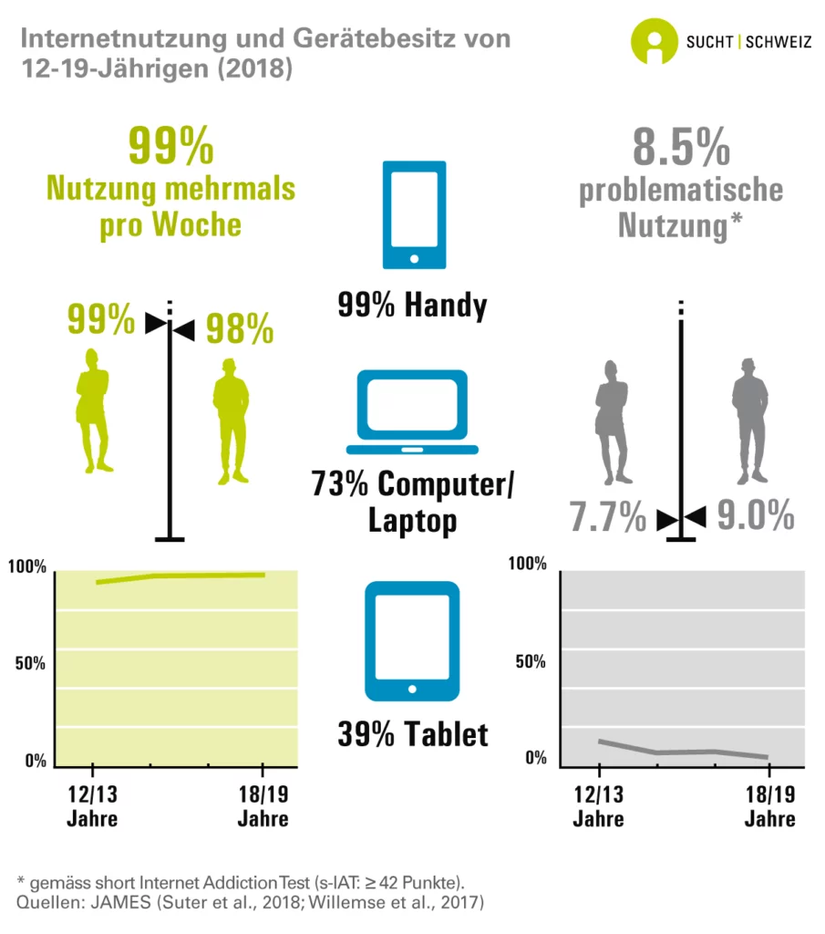 Infographie sur l'utilisation d'Internet, la possession d'appareils et l'utilisation problématique d'Internet en Suisse.
