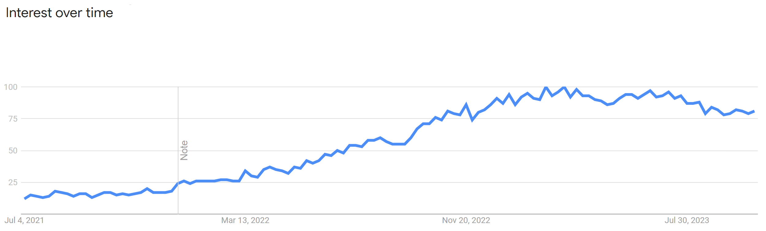 Google Trends data for YouTube Shorts in the U.S. from July 2021 to October 2023