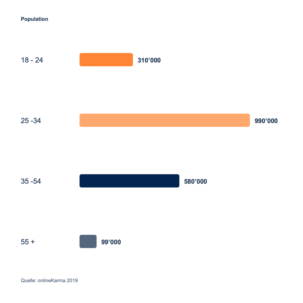 Age Distribution of LinkedIn Users in Switzerland in 2019: 18–24 years old: 310,000; 25–34 years old: 990,000; 35–54 years old: 580,000; and 55+: 99,000