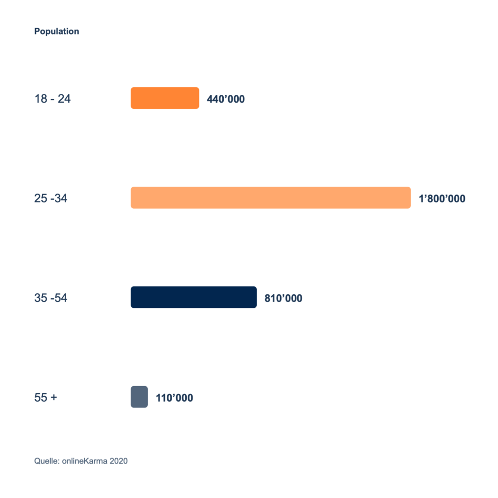 Répartition par tranche d'âge des utilisateurs et utilisatrices de LinkedIn en Suisse en 2020 : 18-24 ans : 440 000, 25-34 ans : 1 800 000, 35-54 ans : 810 000 et 55 ans et plus : 110 000