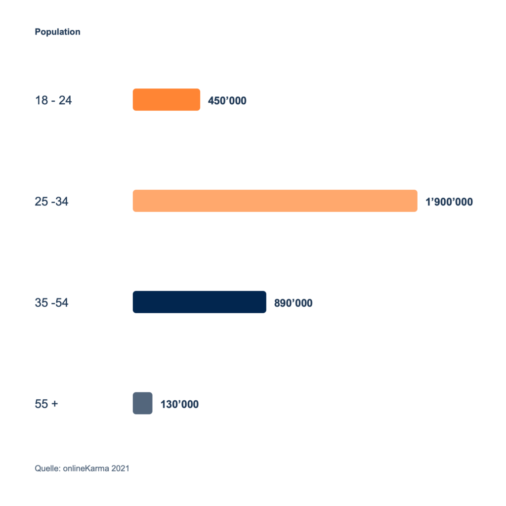 Age Distribution of LinkedIn Users in Switzerland in 2021: 18–24 years old: 450,000; 25–34 years old: 1,900,000; 35–54 years old: 890,000; and 55+: 130,000