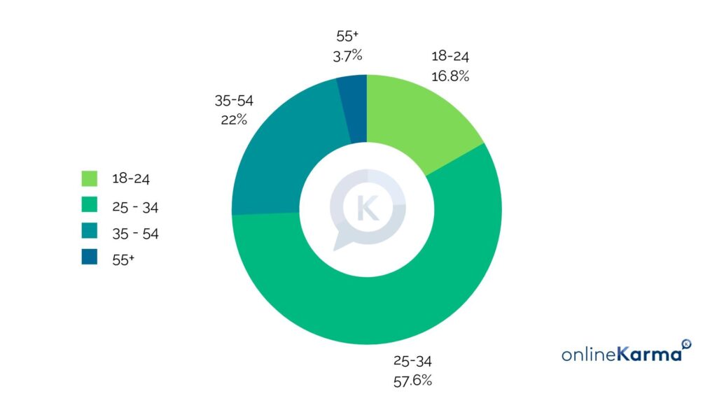 Age distribution of LinkedIn users in Switzerland in 2022: 18–24 years old 16.8%, 25–34 years old 57.6%, 35–54 years old 22%, and 55+ 3.7%