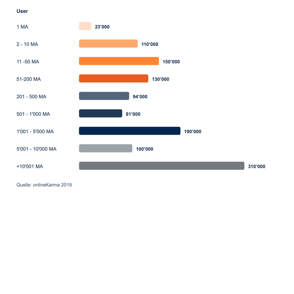 LinkedIn Users by Company Size in 2019: 1 employee: 23,000; 2–10 employees: 110,000; 11–50 employees: 150,000; 51–200 employees: 130,000; 201–500 employees: 94,000, 501–1,000 employees: 81,000, 1,001–5,000 employees: 190,000, 5,001–10,000 employees: 100,000, and 10,001 or more employees: 310,000