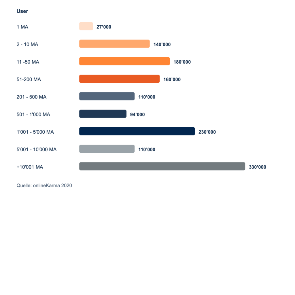 Utilisateurs et utilisatrices de LinkedIn par taille d'entreprise en 2020 : 1 salarié 27 000, 2 à 10 salariés 140 000, 11 à 50 salariés 180 000, 51 à 200 salariés 160 000, 201 à 500 salariés : 110 000, 501 à 1 000 salariés : 94 000, 1 001 à 5 000 salariés : 230 000, 5 001 à 10 000 salariés : 110 000 et 10 001 salariés et plus : 330 000