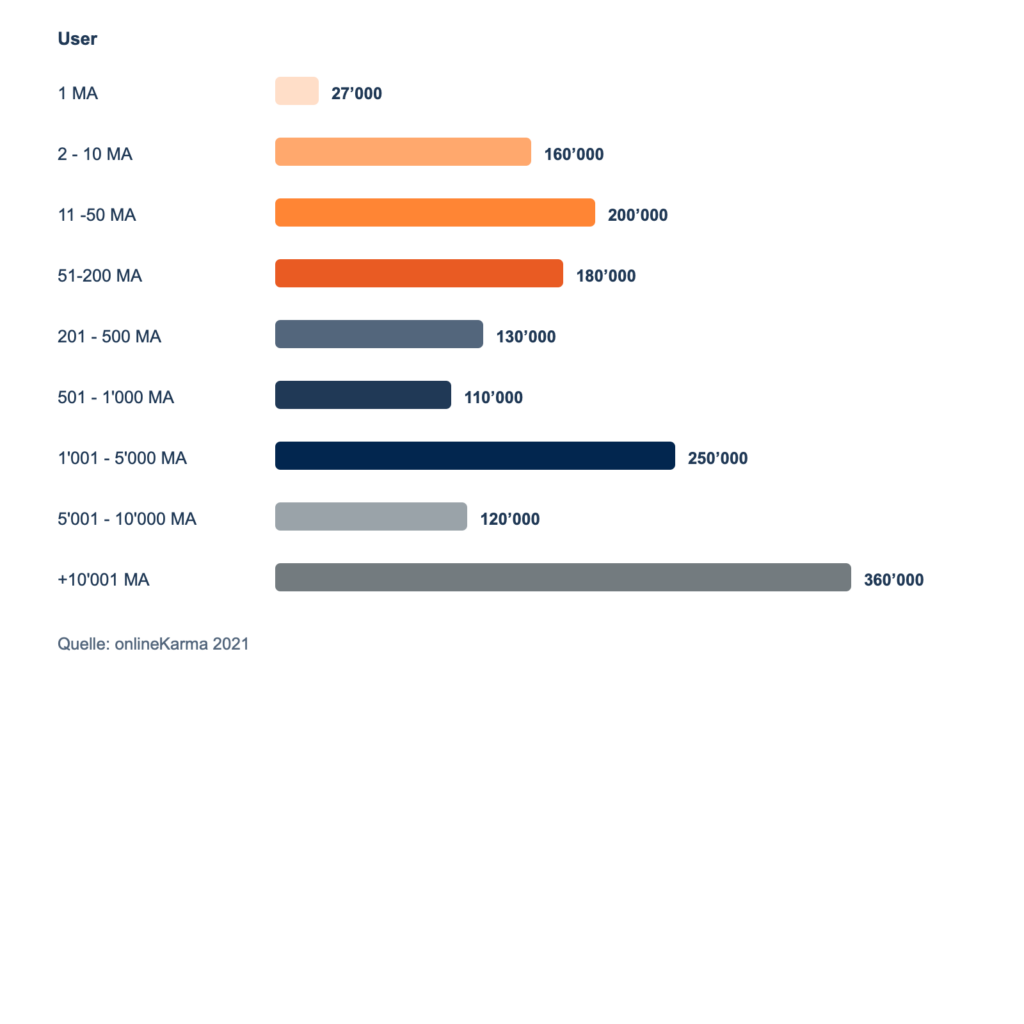 LinkedIn Users by Company Size in 2021: 1 employee: 27,000; 2–10 employees: 160,000; 11–50 employees: 200,000; 51–200 employees: 180,000; 201–500 employees: 130,000, 501–1,000 employees: 110,000, 1,001–5,000 employees: 250,000, 5,001–10,000 employees: 120,000, and 10,001+ employees: 360,000
