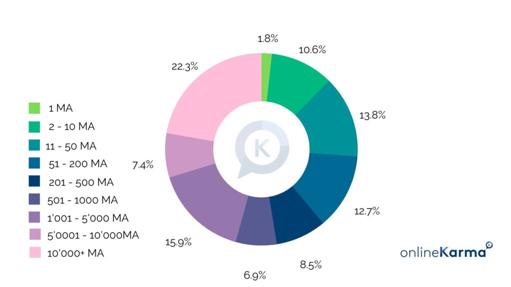 Distribution of LinkedIn users by company size in 2022: 1 employee 1.8%, 2–10 employees 10.6%, 11–50 employees 13.8%, 51–200 employees 12.7%, 201–500 employees 6.9%, 501–1,000 employees 8.5%, 1,001–5,000 employees 15.9%, 5,0001–10,000 employees 7.4%, and 10,000+ employees 22.3%