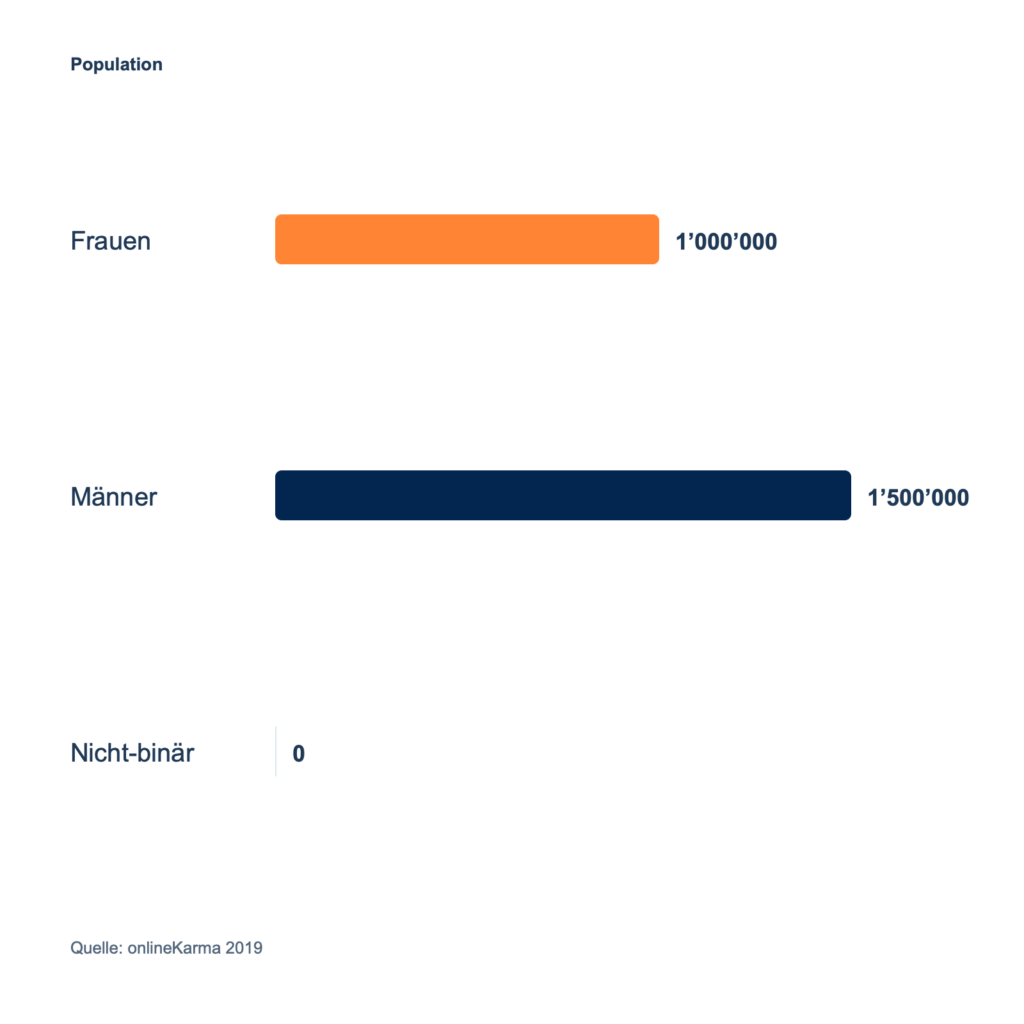 Gender distribution of LinkedIn users in Switzerland in 2019: 1,000,000 women, 1,500,000 men, and 0 non-binary users