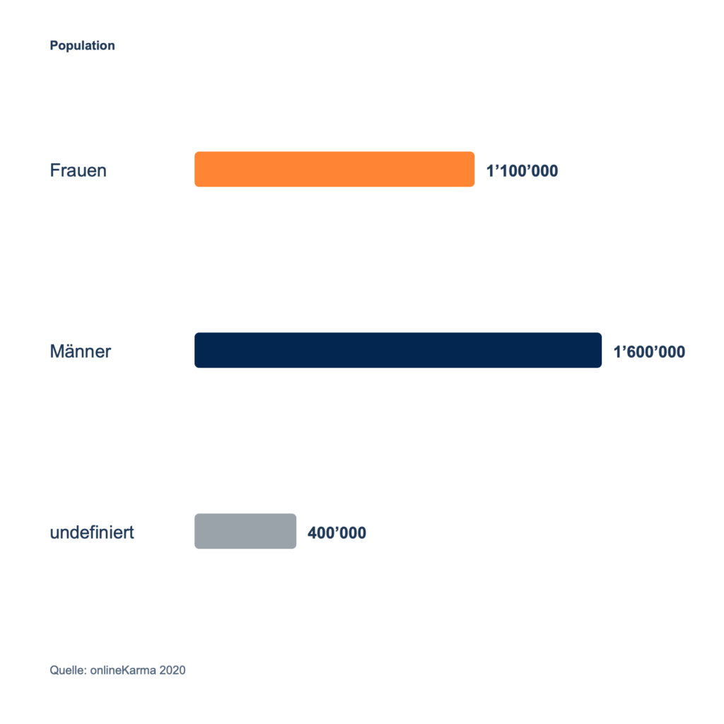 Répartition par sexe des utilisateurs et utilisatrices de LinkedIn en Suisse en 2020 : 1 100 000 femmes, 1 600 000 hommes et 400 000 personnes dont le sexe n'est pas précisé