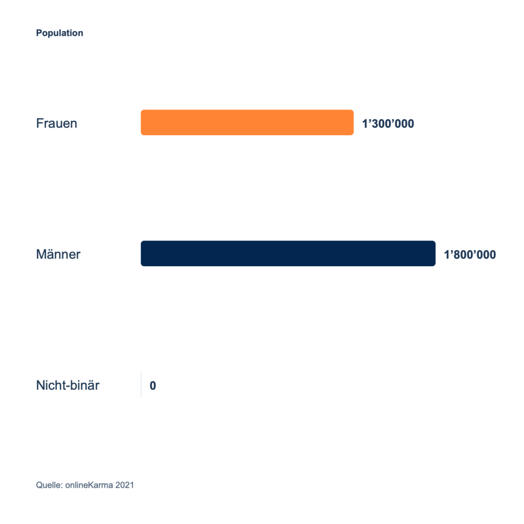 Gender distribution of LinkedIn users in Switzerland in 2021: Women 1,300,000, men 1,800,000, and non-binary 0
