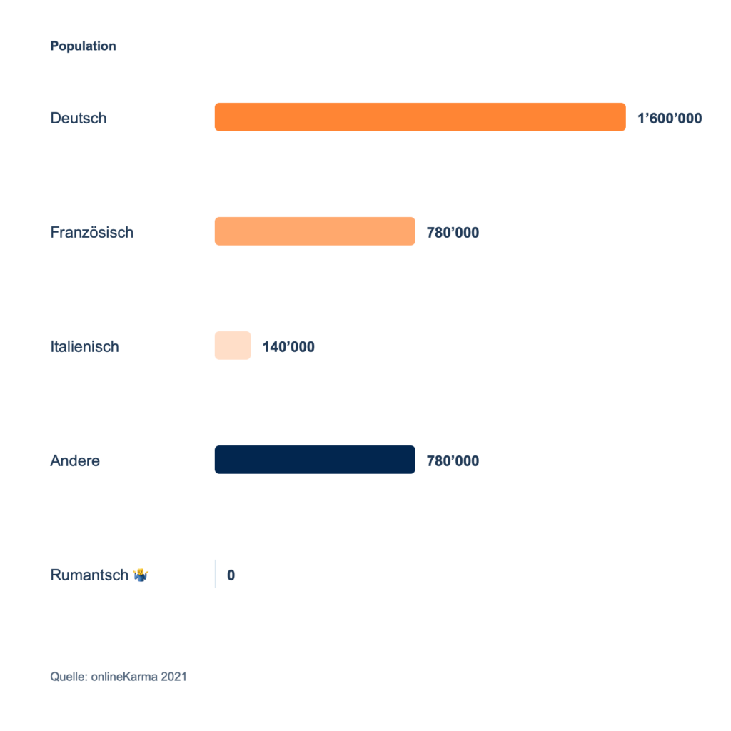LinkedIn profile languages in Switzerland in May 2021: German 1,600,000, French 780,000, Italian 140,000, other languages 780,000, and Rumantsch 0
