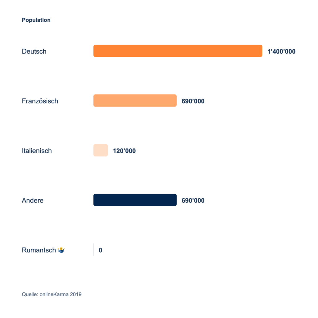 LinkedIn profile languages in Switzerland in September 2019: German 1,400,000, French 690,000, Italian 120,000, other languages 690,000, and Romansh 0