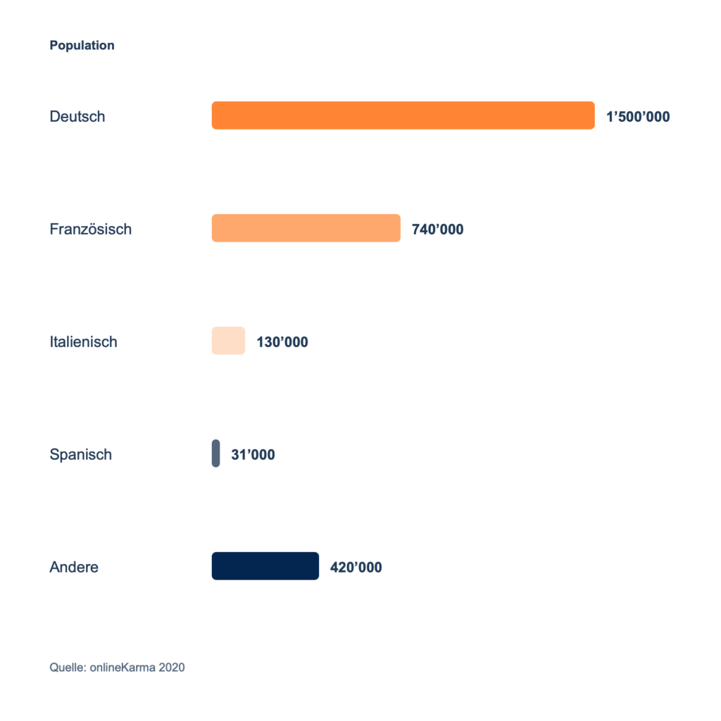 Langues des profils LinkedIn en Suisse en septembre 2020 : allemand 1 500 000, français 740 000, italien 130 000, espagnol 31 000 et autres langues 420 000