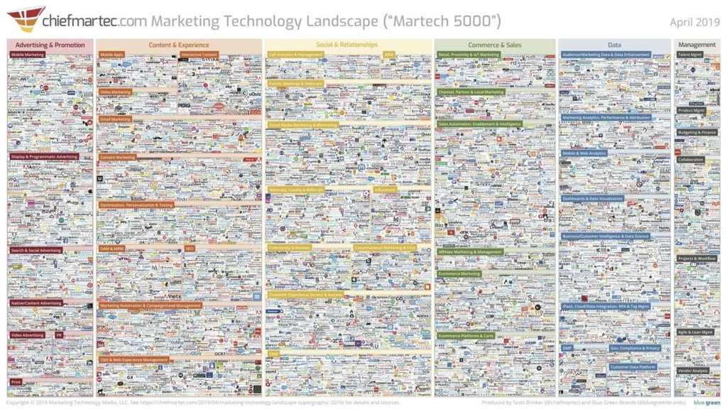 2019 Marketing Technology Landscape Featuring More Than 7,000 Marketing Tools