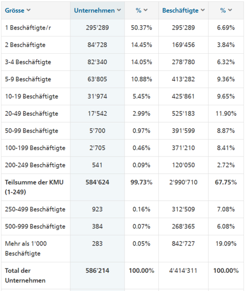 Tableau présentant les entreprises et les effectifs en Suisse, classés par taille d'entreprise