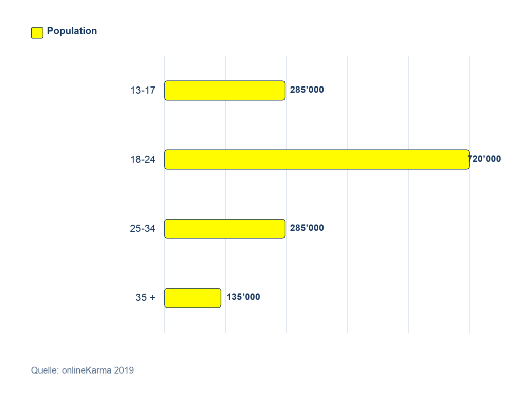 Age Distribution of Snapchat Users in Switzerland in 2019