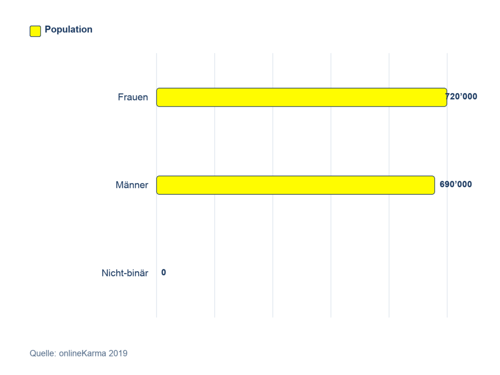 Gender Distribution of Snapchat Users in Switzerland in 2019