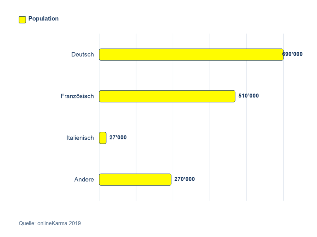 Language Distribution of Snapchat Users in Switzerland in November 2019