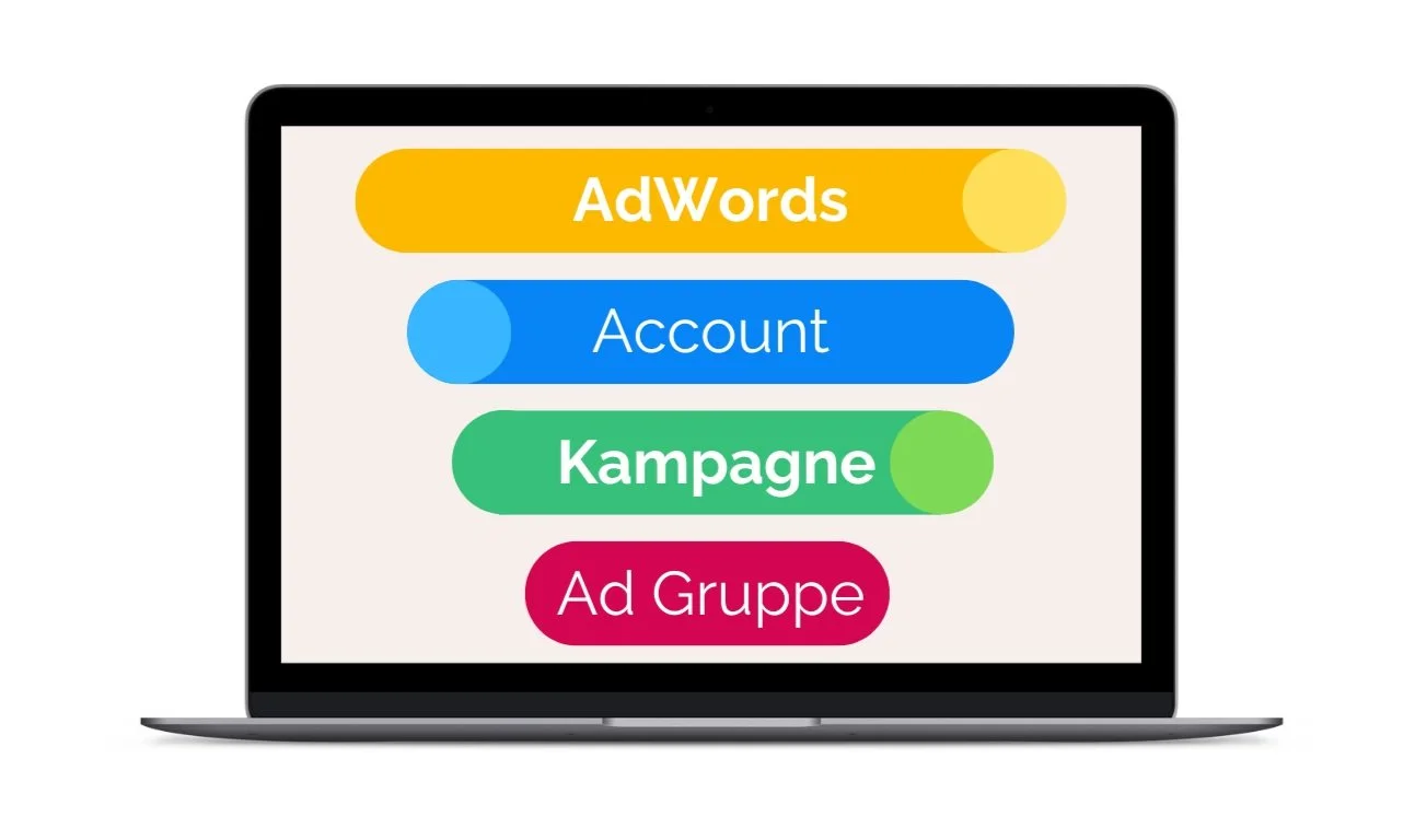 Structure and Order of a Google Ads Campaign