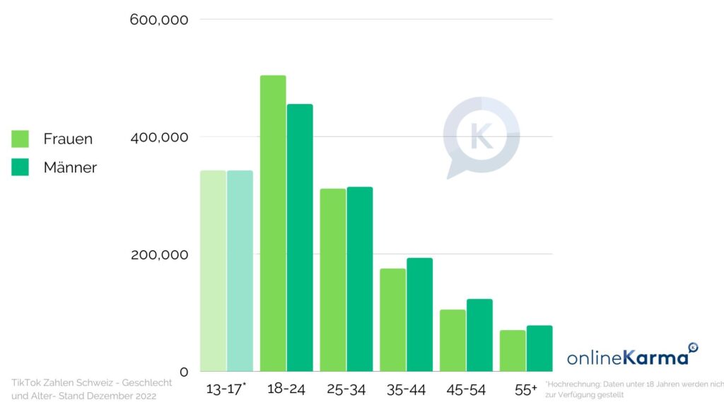 TikTok Users in Switzerland by Age and Gender in December 2022