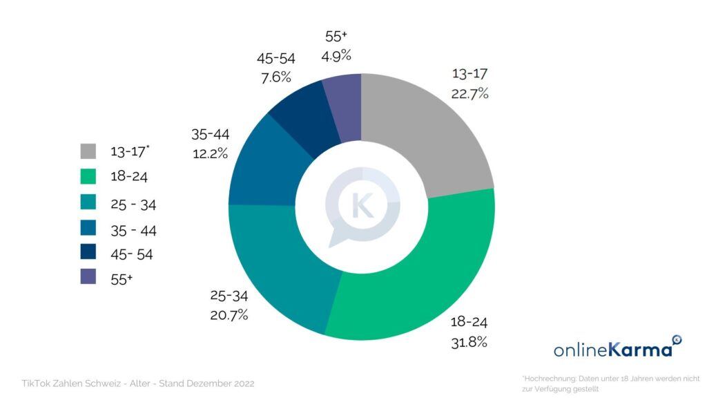 Répartition par âge des utilisateurs et utilisatrices de TikTok en Suisse en décembre 2022
