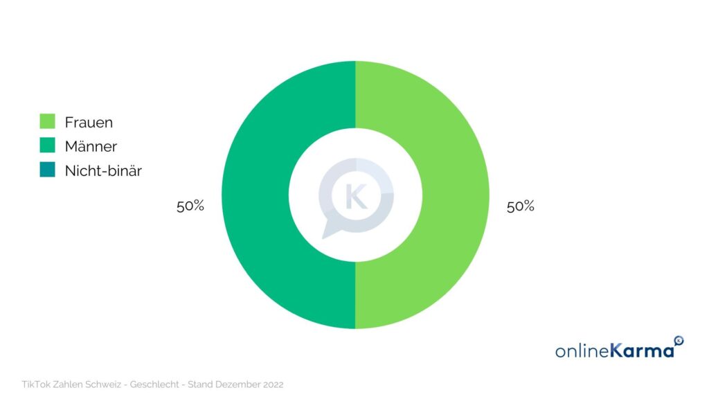 Gender distribution on TikTok in Switzerland in December 2022: 50 percent women and 50 percent men