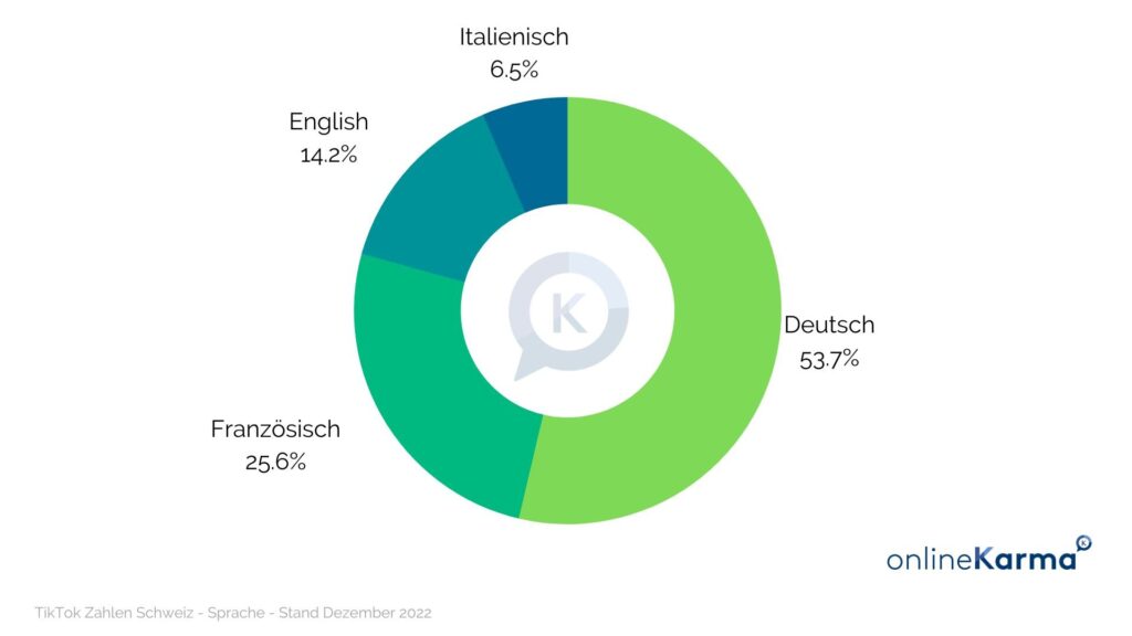 Profile Languages of TikTok Users in Switzerland in December 2022