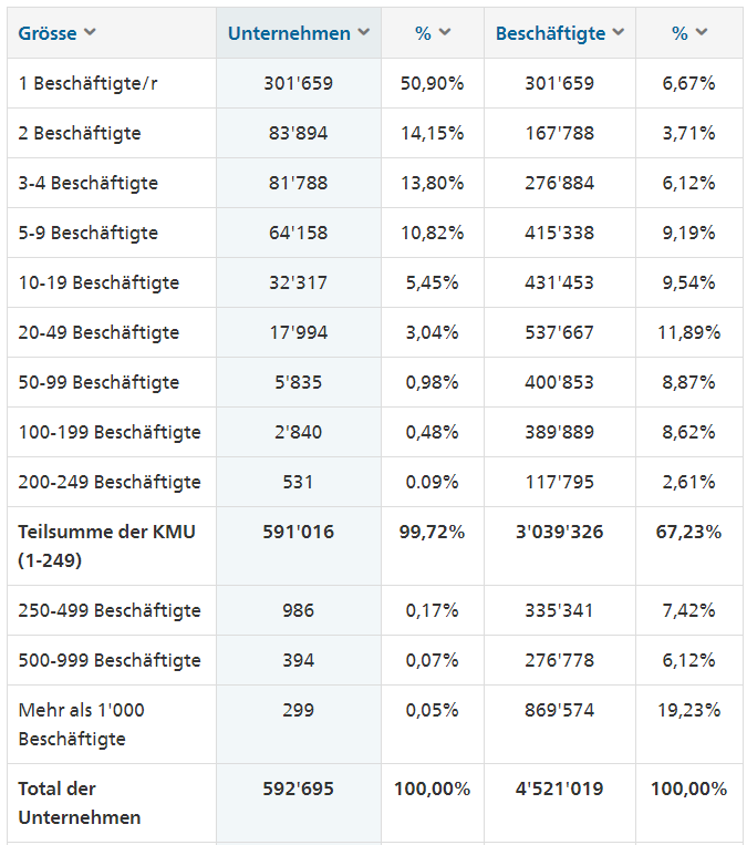 Table from the Federal Statistical Office showing companies and employees in Switzerland by company size