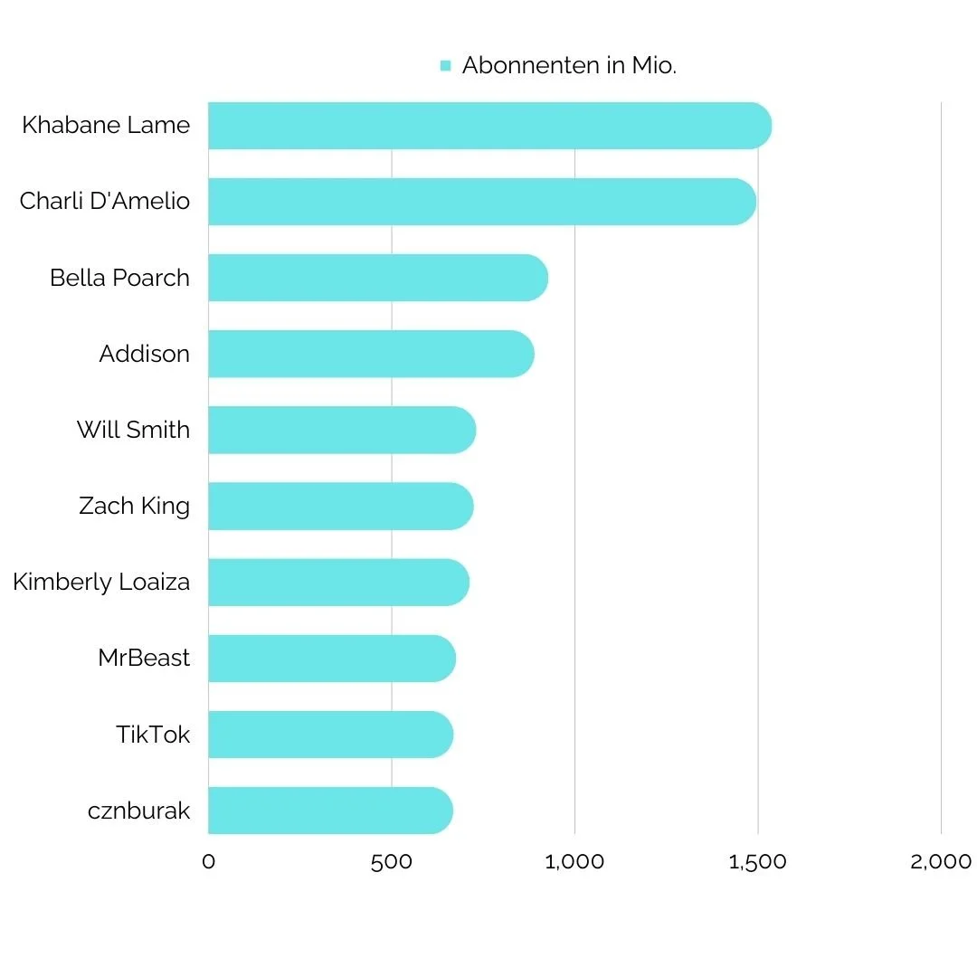 Infographic on the TikTok accounts with the widest reach.