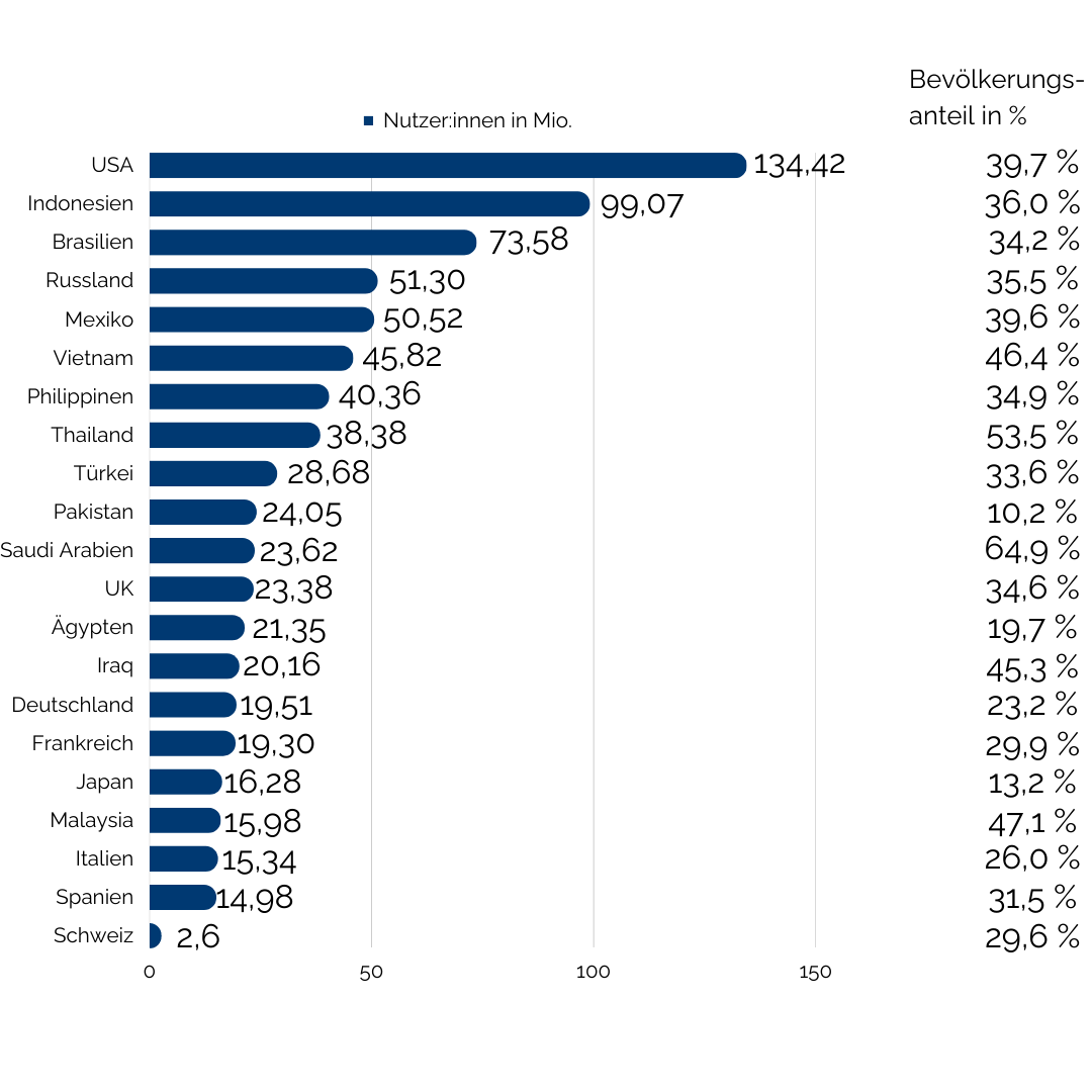 Chart showing TikTok user distribution by country.